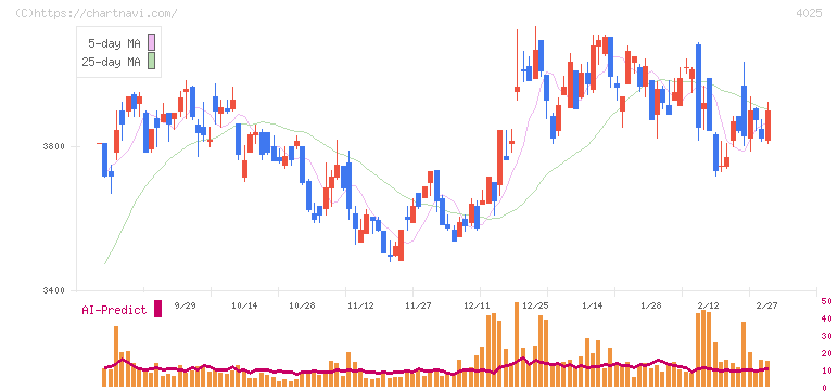 多木化学(4025)の日足チャート