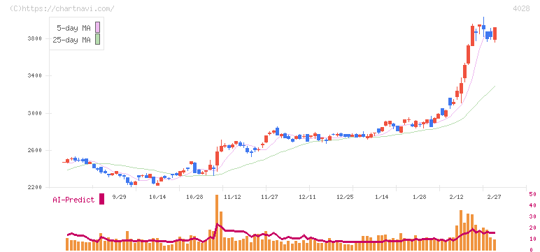 石原産業(4028)の日足チャート