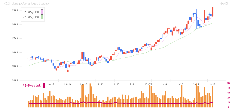 東亞合成(4045)の日足チャート
