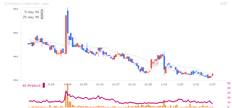 インターファクトリー(4057)の日足チャート