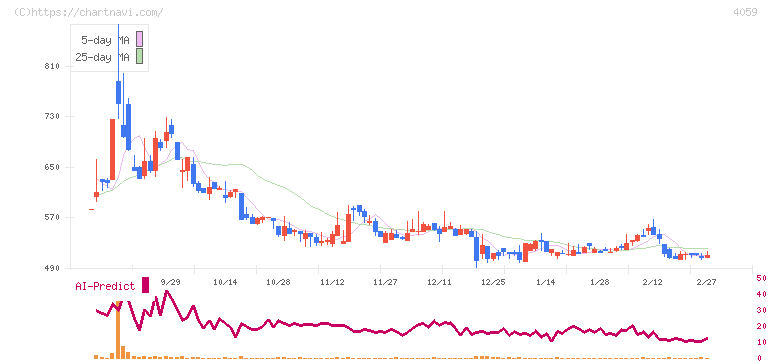 まぐまぐ(4059)の日足チャート