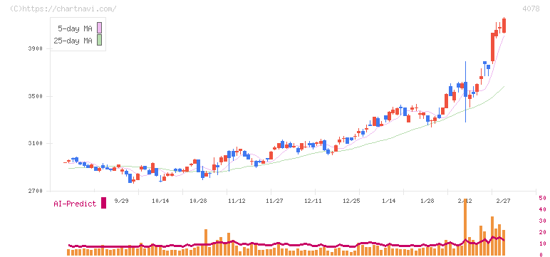 堺化学工業(4078)の日足チャート