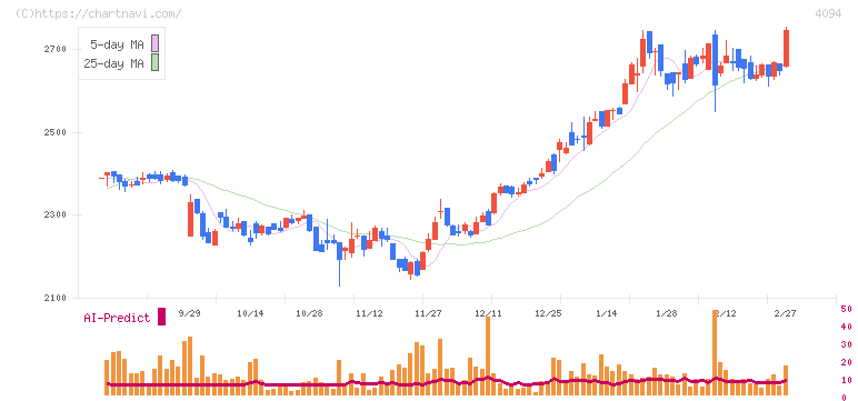 日本化学産業(4094)の日足チャート