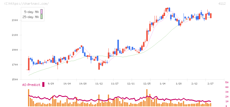 保土谷化学工業(4112)の日足チャート