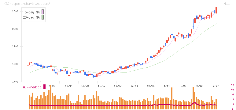 日本触媒(4114)の日足チャート