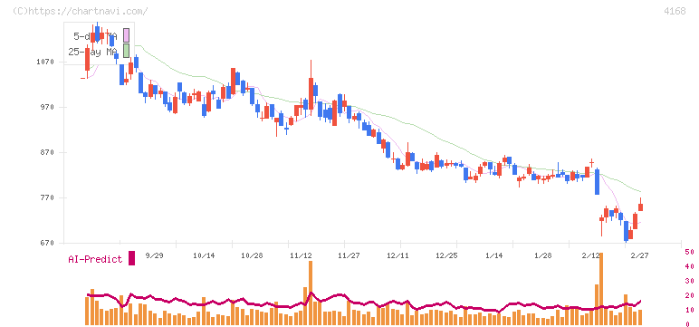 ヤプリ(4168)の日足チャート