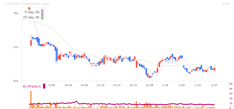 アピリッツ(4174)の日足チャート