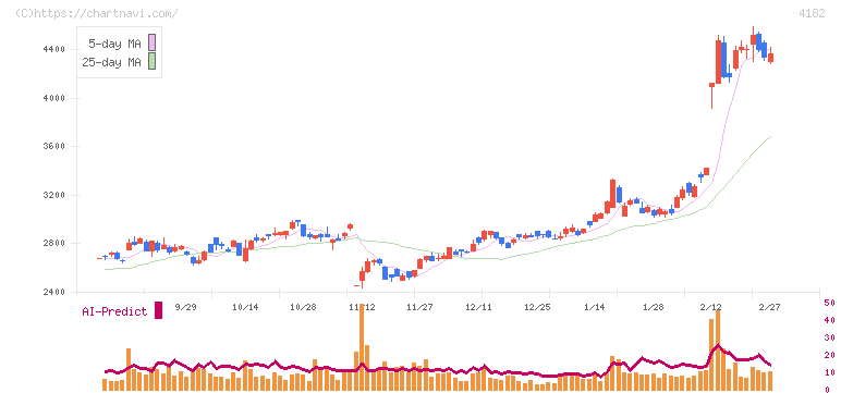 三菱ガス化学(4182)の日足チャート