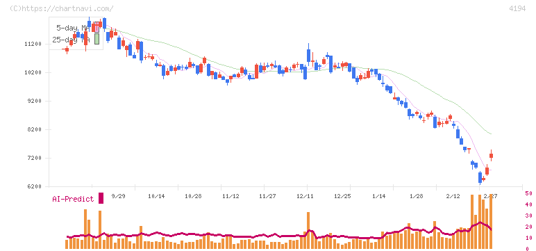 ビジョナル(4194)の日足チャート