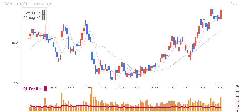 積水化学工業(4204)の日足チャート