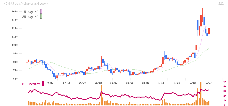 児玉化学工業(4222)の日足チャート