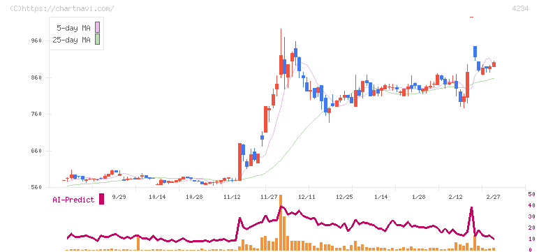 サンエー化研(4234)の日足チャート
