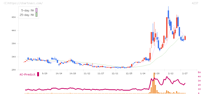 フジプレアム(4237)の日足チャート