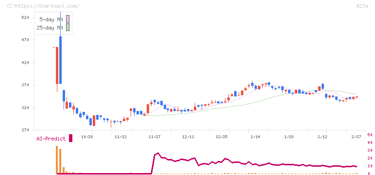 ライオン事務器(423A)の日足チャート