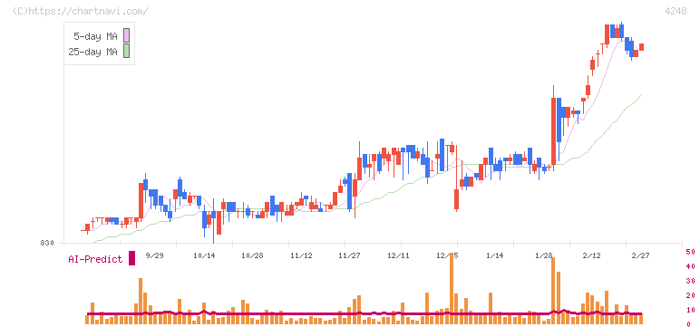 竹本容器(4248)の日足チャート