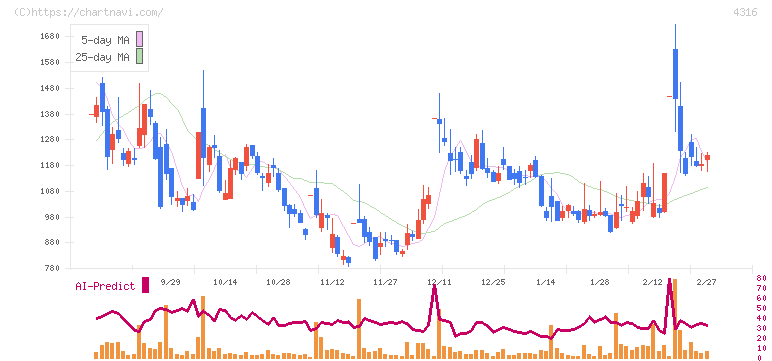 ビーマップ(4316)の日足チャート