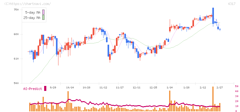レイ(4317)の日足チャート