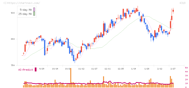 クイック(4318)の日足チャート
