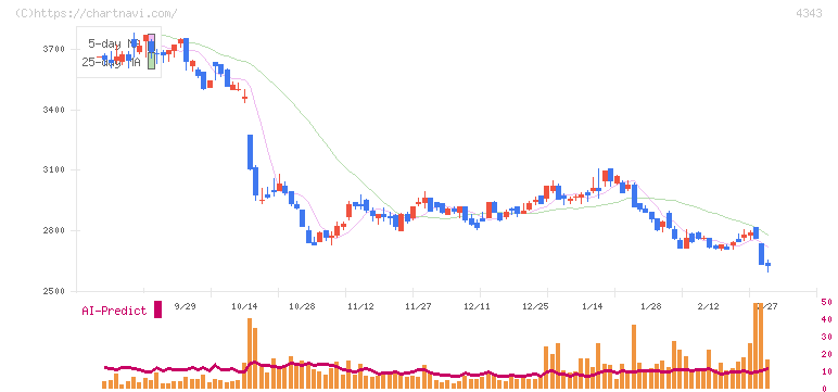 イオンファンタジー(4343)の日足チャート