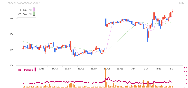 ブロードメディア(4347)の日足チャート