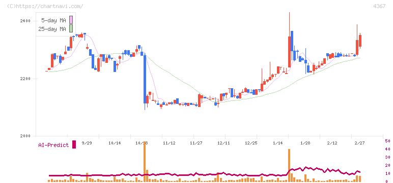 広栄化学(4367)の日足チャート