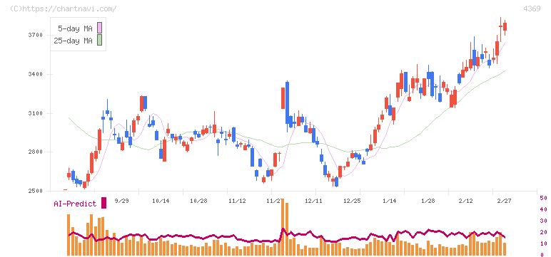 トリケミカル研究所(4369)の日足チャート