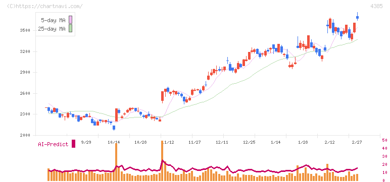 メルカリ(4385)の日足チャート