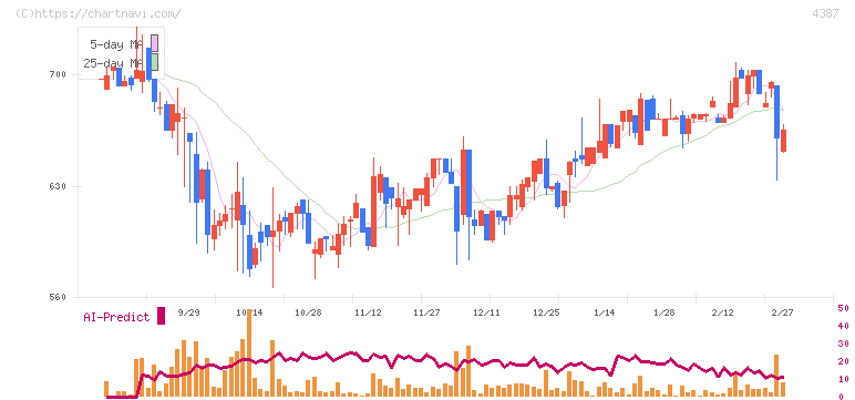 ＺＵＵ(4387)の日足チャート