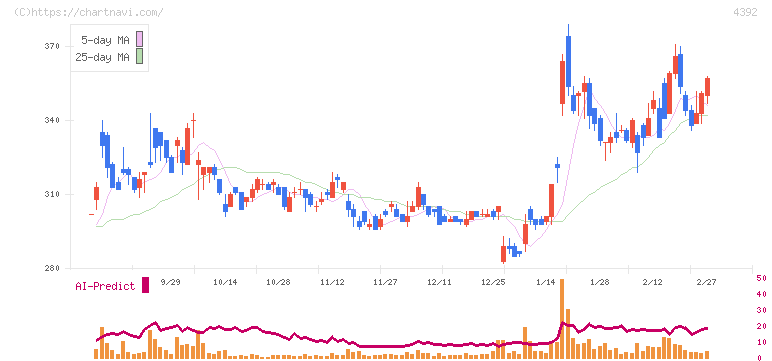 ＦＩＧ(4392)の日足チャート