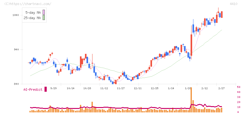 ハリマ化成グループ(4410)の日足チャート
