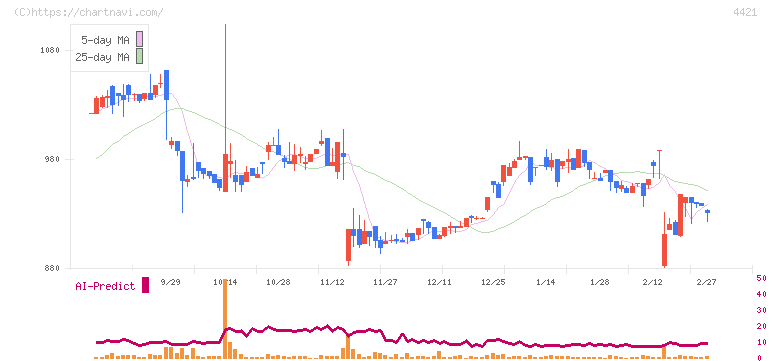 ディ・アイ・システム(4421)の日足チャート