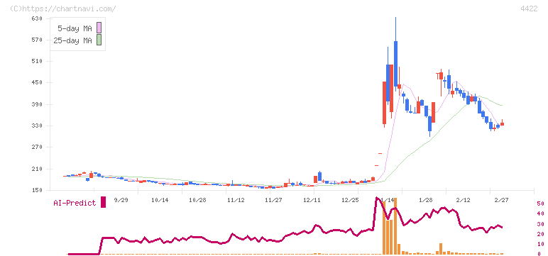ＶＡＬＵＥＮＥＸ(4422)の日足チャート