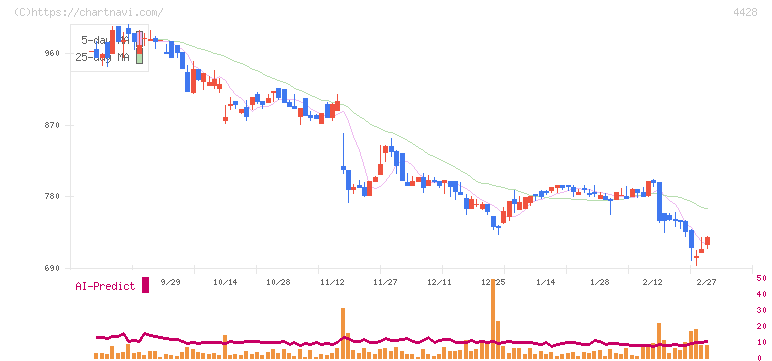 シノプス(4428)の日足チャート