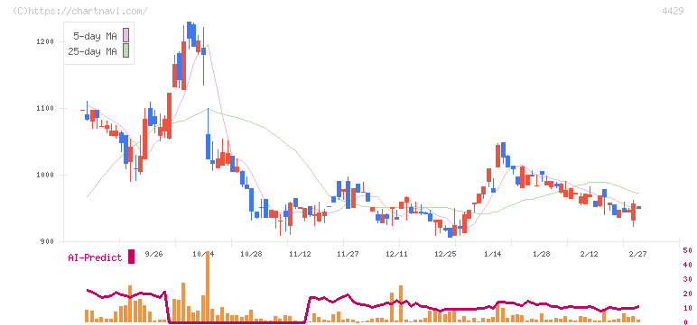 リックソフト(4429)の日足チャート