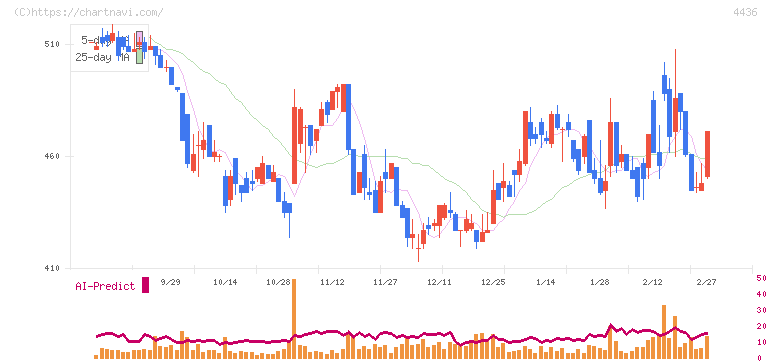 ミンカブ・ジ・インフォノイド(4436)の日足チャート