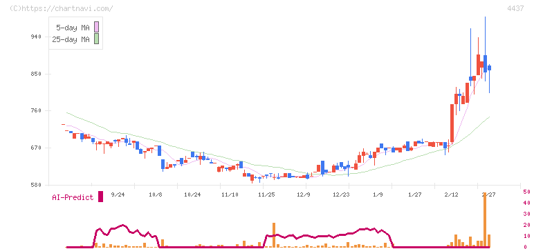 ｇｏｏｄｄａｙｓホールディングス(4437)の日足チャート