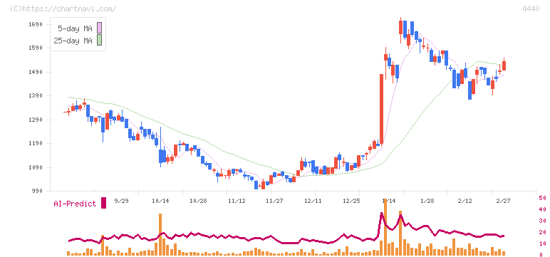 ヴィッツ(4440)の日足チャート