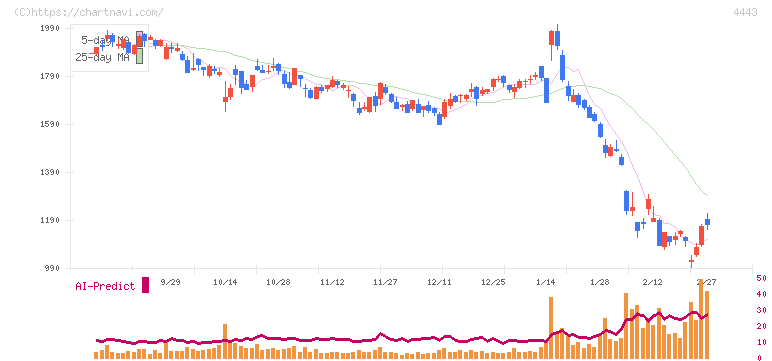 Ｓａｎｓａｎ(4443)の日足チャート