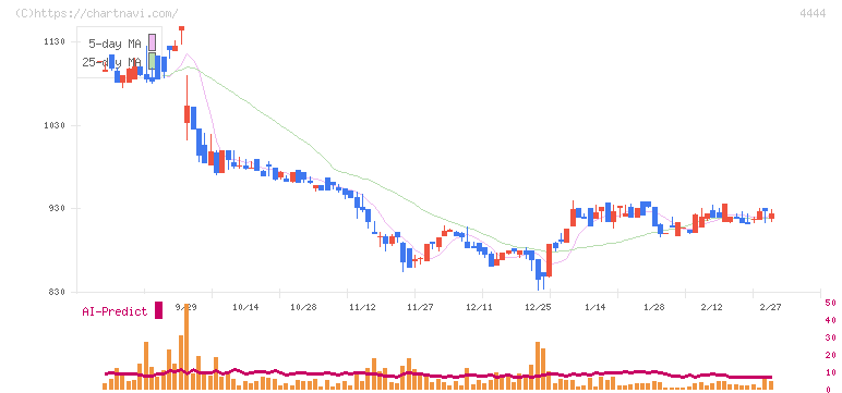 インフォネット(4444)の日足チャート