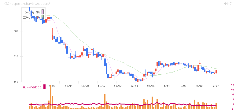 ピー・ビーシステムズ(4447)の日足チャート