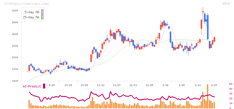 住友ファーマ(4506)の日足チャート