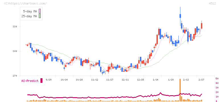 わかもと製薬(4512)の日足チャート