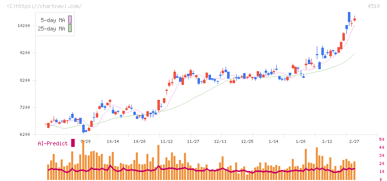 中外製薬(4519)の日足チャート