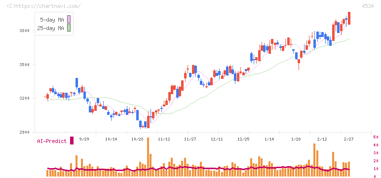 持田製薬(4534)の日足チャート