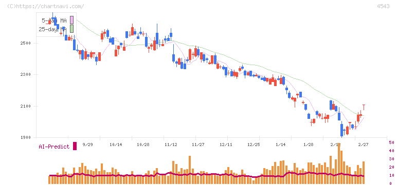 テルモ(4543)の日足チャート