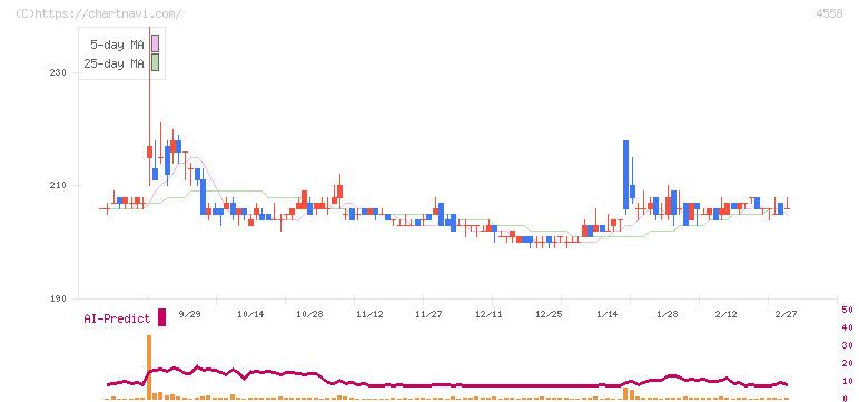 中京医薬品(4558)の日足チャート