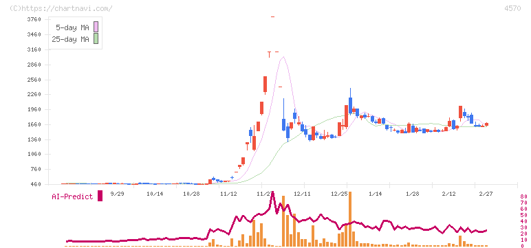 免疫生物研究所(4570)の日足チャート