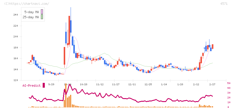 ＮＡＮＯ　ホールディングス(4571)の日足チャート