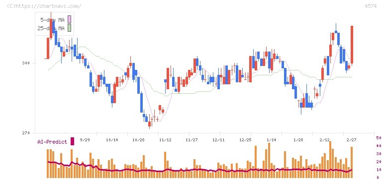 大幸薬品(4574)の日足チャート