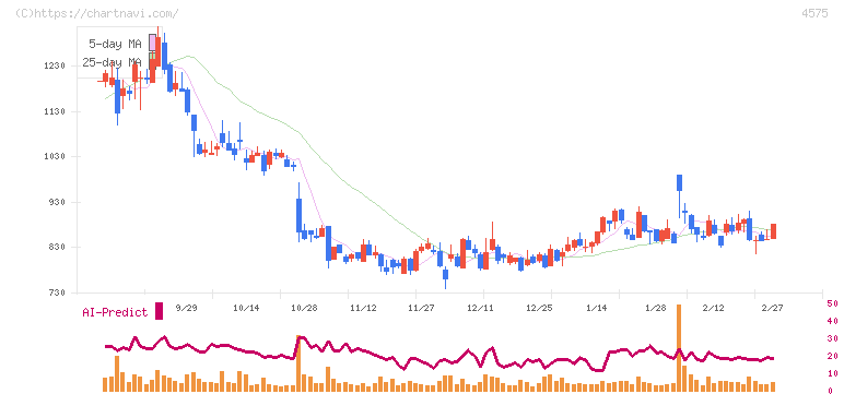 キャンバス(4575)の日足チャート